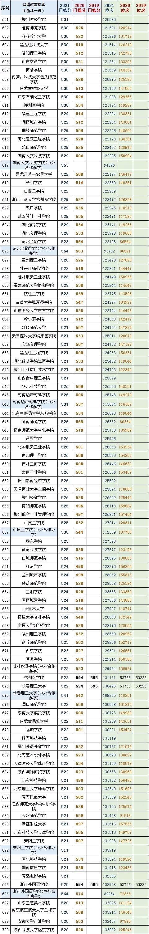 浙江本科分数线（浙江本科分数线多少分2022）