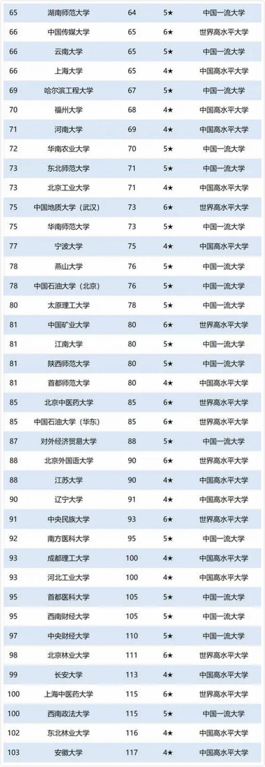 中国重点大学（中国重点大学排名2022最新排名）