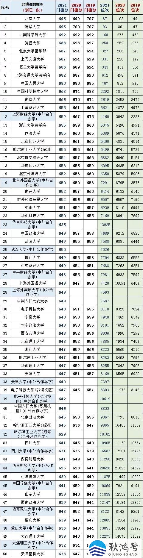 浙江本科分数线（浙江本科分数线多少分2022）