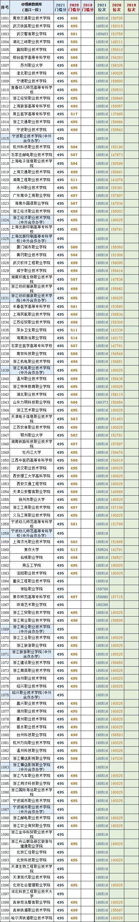 浙江本科分数线（浙江本科分数线多少分2022）