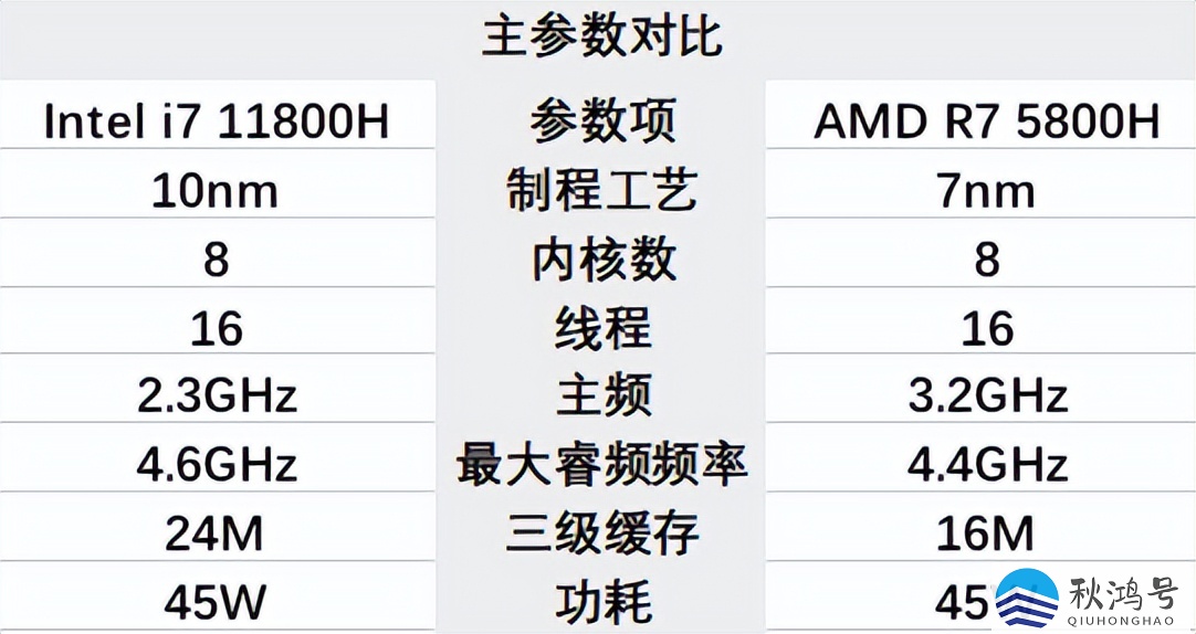 r7-5800h相当于i7几代（2022年最新cpu天梯图）