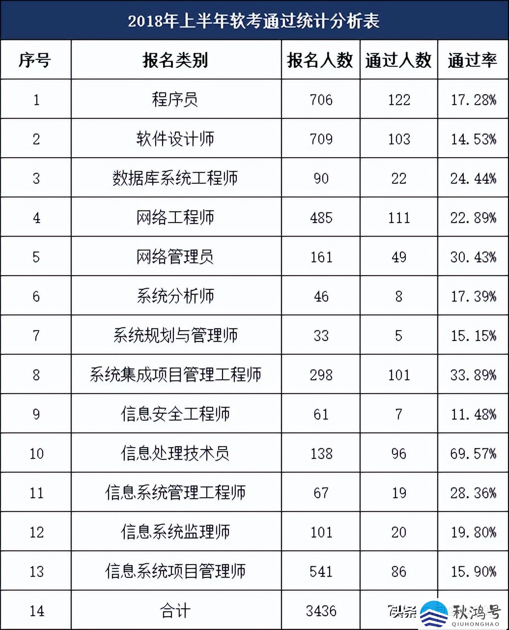 信息系统项目管理师通过率