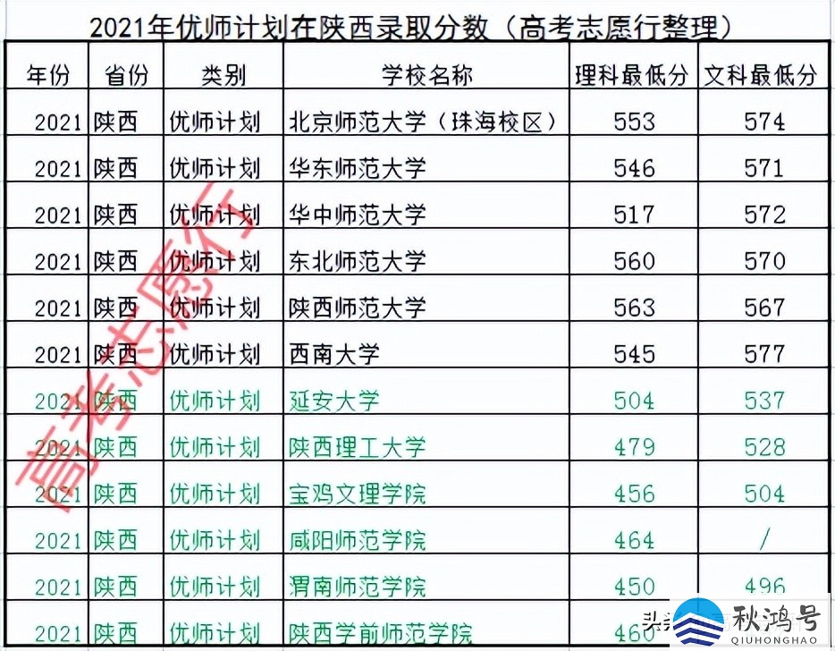 六所免费师范大学录取分数线2021（六所免费师范大学录取分数线2021级）