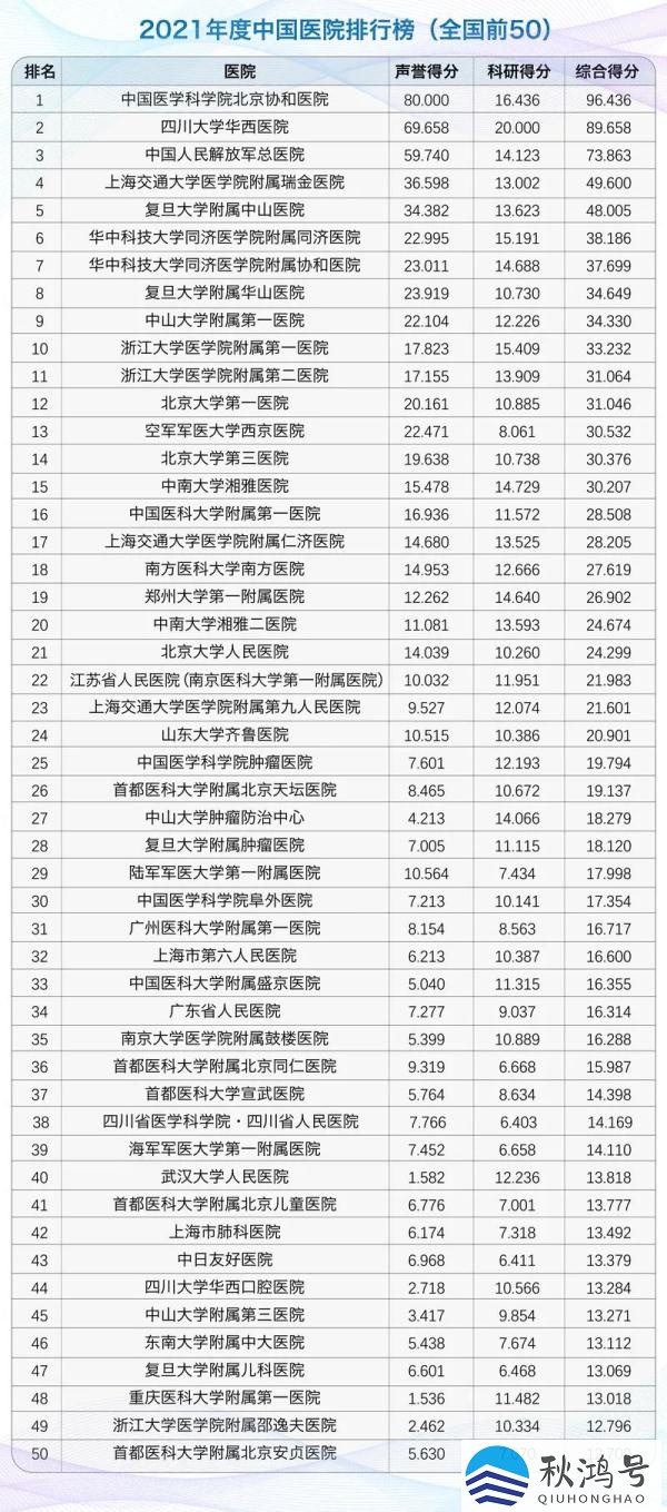 中国最好的医院排名前十名（中国最好的三大医院）
