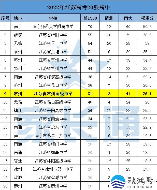 江苏省排名前二十的高中（江苏前10高中排名）