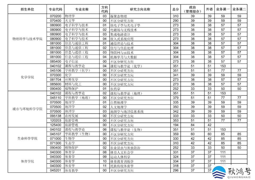 华中师范大学考研分数线（华中师范大学考研分数线公布时间）