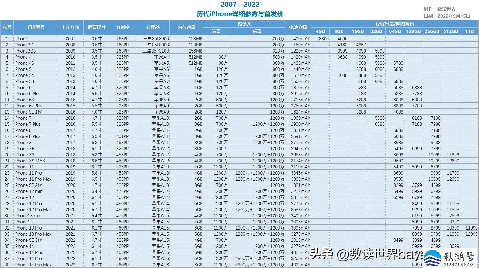 苹果手机全部型号图片及价格（苹果手机全部型号图片及价格 号码）